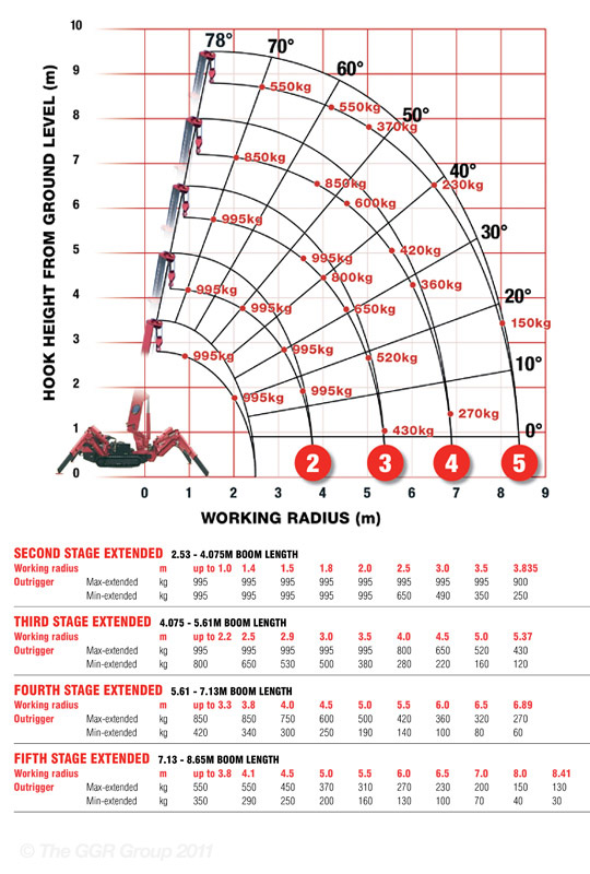 URW-095 Working Range & Boom Stages