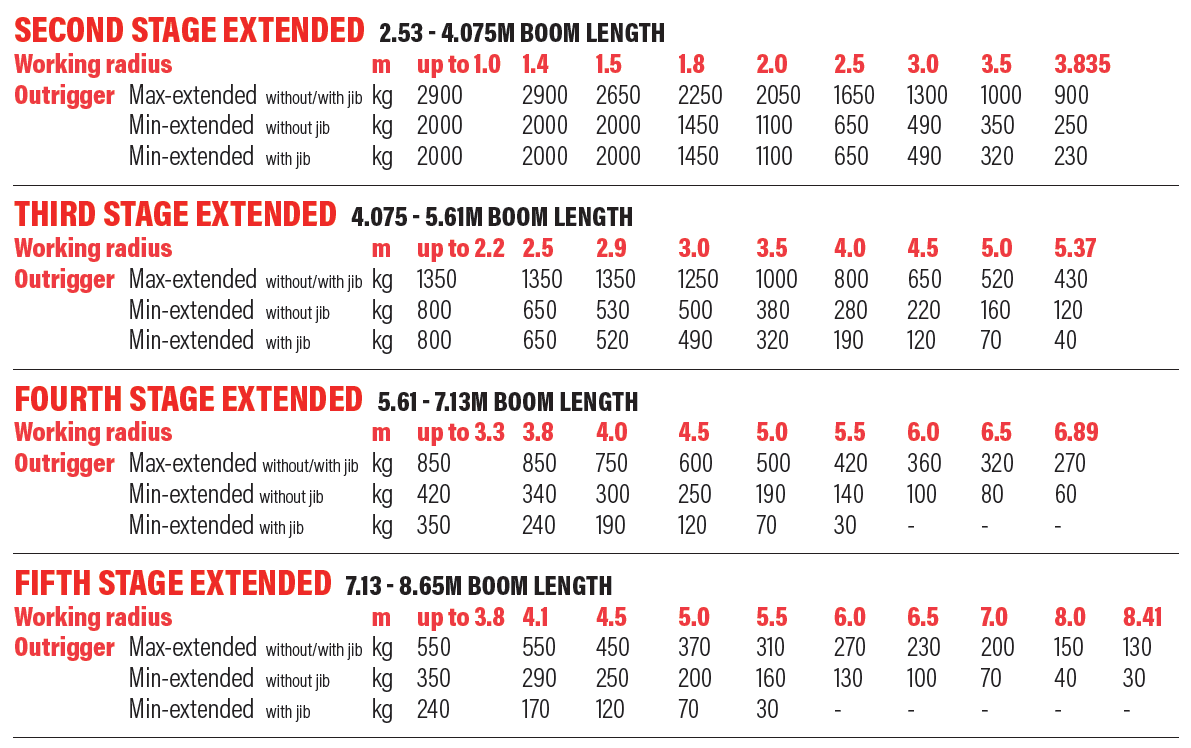 Main Boom Rated Loads